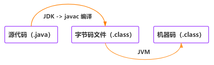 java-javase-basis-001